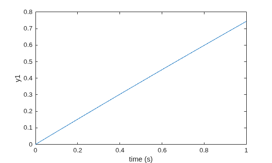 Figure contains an axes object. The axes object with xlabel time (s), ylabel y1 contains an object of type line.