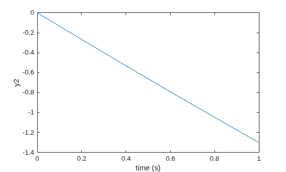 Figure contains an axes object. The axes object with xlabel time (s), ylabel y2 contains an object of type line.