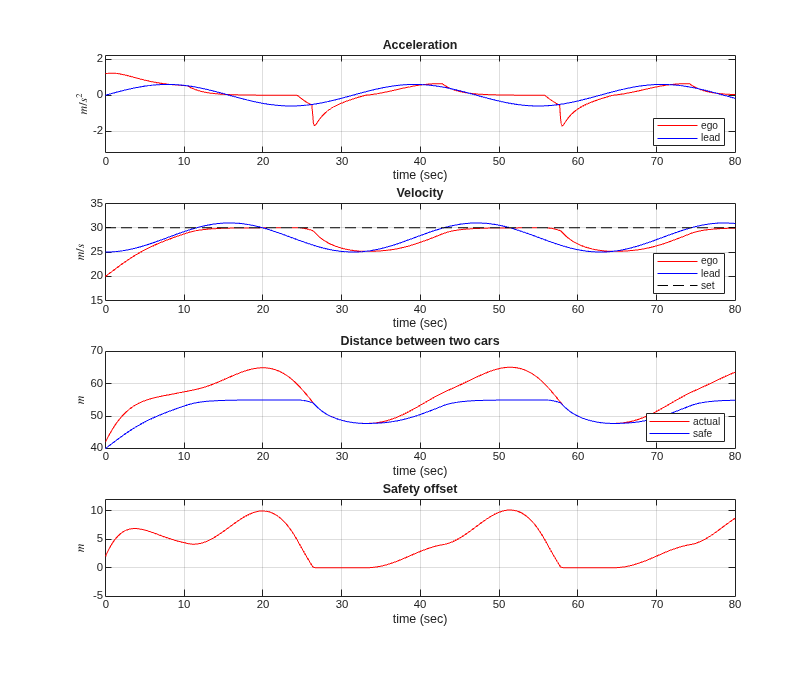 Enforce Barrier Certificate Constraints for Adaptive Cruise Control