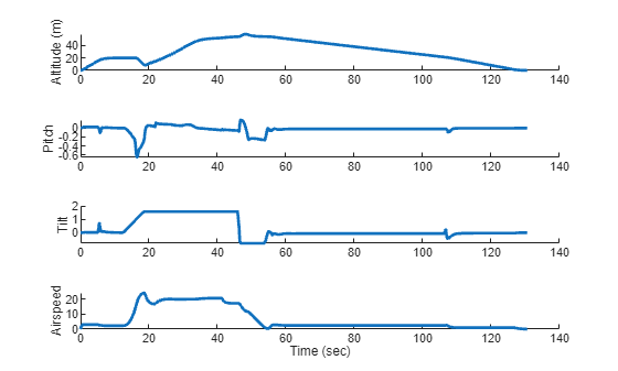Gain-Scheduled PID Autotuning a VTOL UAV During Forward and Backward Transition