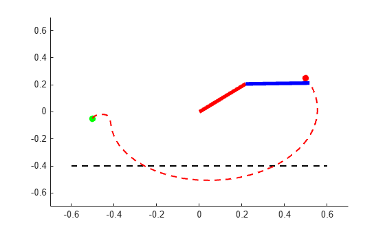 Figure contains an axes object. The axes object contains 4 objects of type scatter, line, animatedline.
