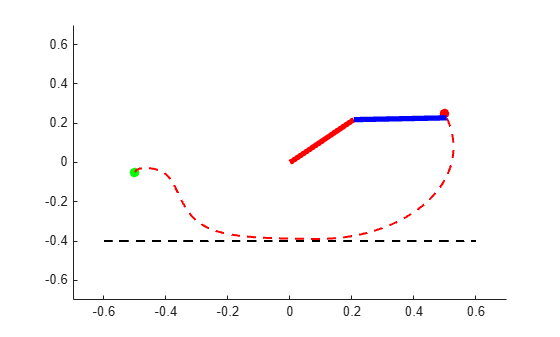 Figure contains an axes object. The axes object contains 4 objects of type scatter, line, animatedline.