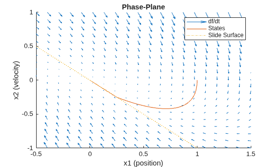Sliding Mode Control Design for Mass-Spring-Damper System