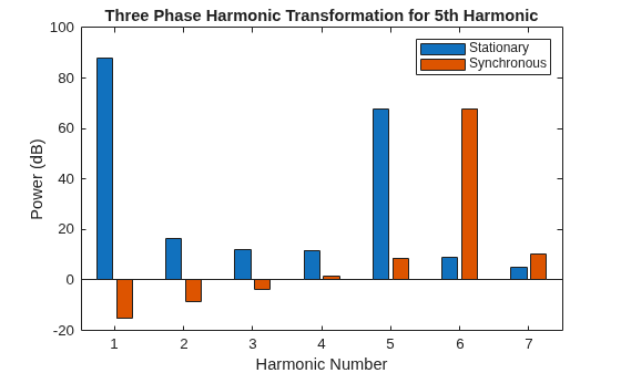 Figure contains an axes object. The axes object with title Three Phase Harmonic Transformation for 5th Harmonic, xlabel Harmonic Number, ylabel Power (dB) contains 2 objects of type bar. These objects represent Stationary, Synchronous.