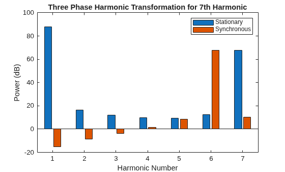 Figure contains an axes object. The axes object with title Three Phase Harmonic Transformation for 7th Harmonic, xlabel Harmonic Number, ylabel Power (dB) contains 2 objects of type bar. These objects represent Stationary, Synchronous.