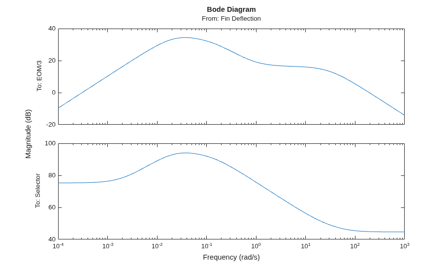 Trim and Linearize an Airframe