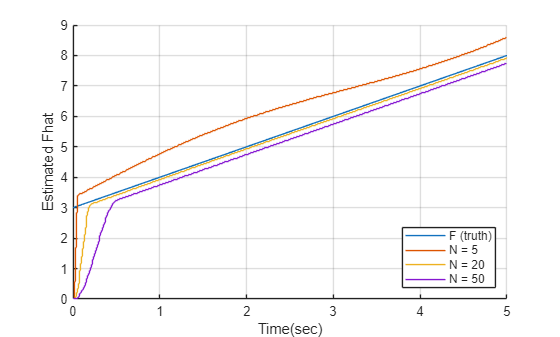 Figure contains an axes object. The axes object with xlabel Time(sec), ylabel Estimated Fhat contains 4 objects of type line, stair. These objects represent F (truth), N = 5, N = 20, N = 50.