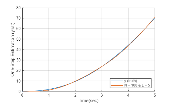 Ultra-Local Model for System Identification and Output Prediction