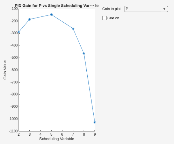 Figure Plot Gain Surface contains an axes object and another object of type uigridlayout. The axes object with title PID Gain for P vs Single Scheduling Variable, xlabel Scheduling Variable, ylabel Gain Value contains an object of type line.