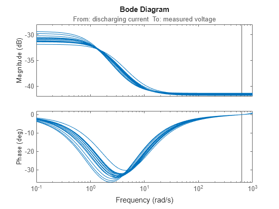 Analyze Battery Impedance Using Exact Linearization