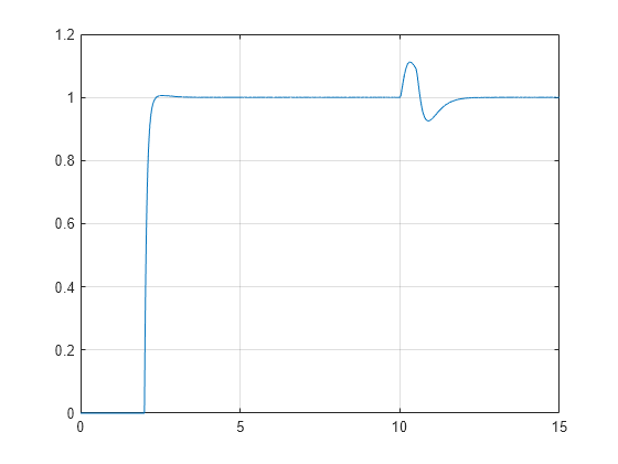 Figure contains an axes object. The axes object contains an object of type line.