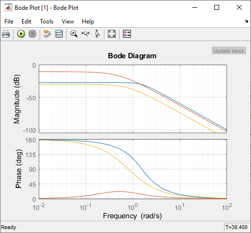 Plot Linear System Characteristics of a Chemical Reactor