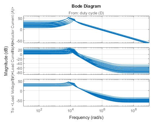 LPV Approximation of Boost Converter Model