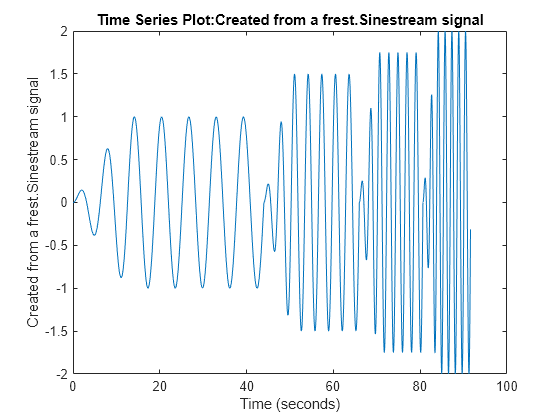 Figure contains an axes object. The axes object with title Time Series Plot:Created from a frest.Sinestream signal, xlabel Time (seconds), ylabel Created from a frest.Sinestream signal contains an object of type line.