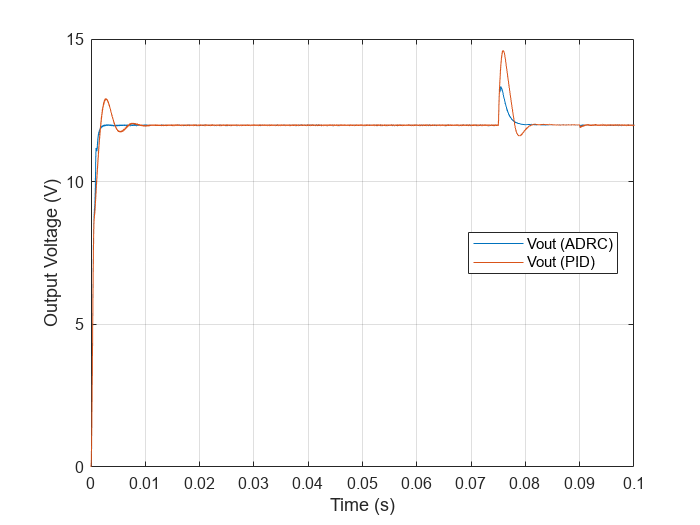 Figure contains an axes object. The axes object with xlabel Time (s), ylabel Output Voltage (V) contains 2 objects of type line. These objects represent Vout (ADRC), Vout (PID).