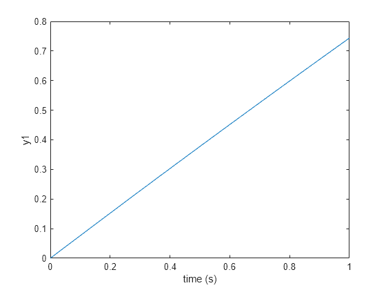 Figure contains an axes object. The axes object with xlabel time (s), ylabel y1 contains an object of type line.