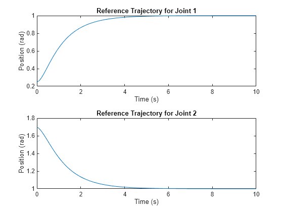 Figure contains 2 axes objects. Axes object 1 with title Reference Trajectory for Joint 1, xlabel Time (s), ylabel Position (rad) contains an object of type line. Axes object 2 with title Reference Trajectory for Joint 2, xlabel Time (s), ylabel Position (rad) contains an object of type line.