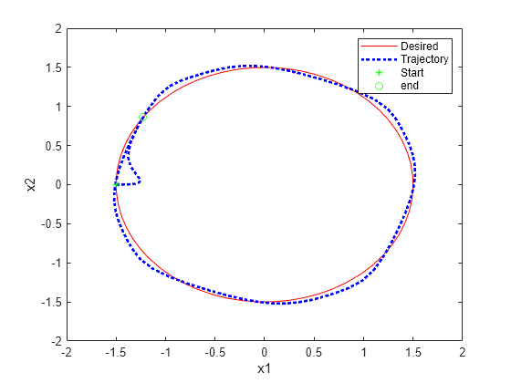 Figure Tracking contains an axes object. The axes object with xlabel x1, ylabel x2 contains 4 objects of type line. One or more of the lines displays its values using only markers These objects represent Desired, Trajectory, Start, end.