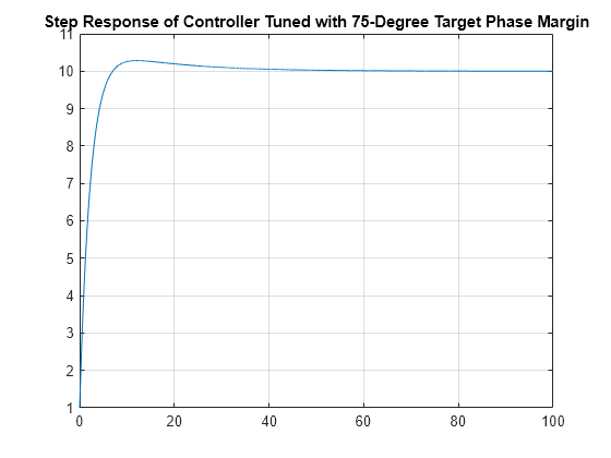 Figure contains an axes object. The axes object with title Step Response of Controller Tuned with 75-Degree Target Phase Margin contains an object of type line.