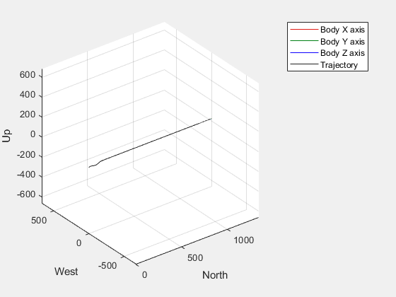 Figure UAV Animation contains an axes object. The axes object with xlabel North, ylabel West contains 5 objects of type patch, line.