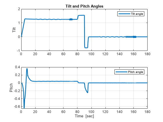 Figure contains 2 axes objects. Axes object 1 with title Tilt and Pitch Angles, ylabel Tilt contains an object of type line. This object represents Tilt angle. Axes object 2 with xlabel Time [sec], ylabel Pitch contains an object of type line. This object represents Pitch angle.