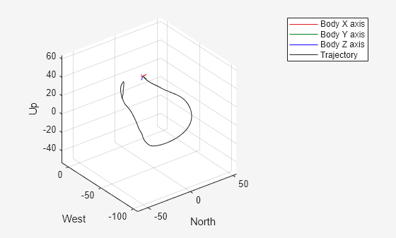 Figure UAV Animation contains an axes object. The axes object with xlabel North, ylabel West contains 6 objects of type patch, line, scatter.