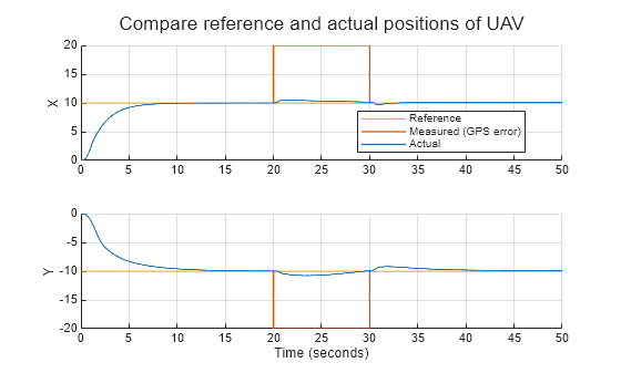 Figure contains 2 axes objects. Axes object 1 with ylabel X contains 3 objects of type line. These objects represent Reference, Measured (GPS error), Actual. Axes object 2 with xlabel Time (seconds), ylabel Y contains 3 objects of type line.