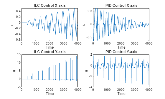 Quadrotor Trajectory Tracking Using Iterative Learning Control