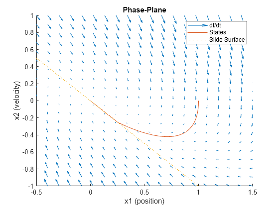 Figure contains an axes object. The axes object with title Phase-Plane, xlabel x1 (position), ylabel x2 (velocity) contains 3 objects of type quiver, line. These objects represent df/dt, States, Slide Surface.