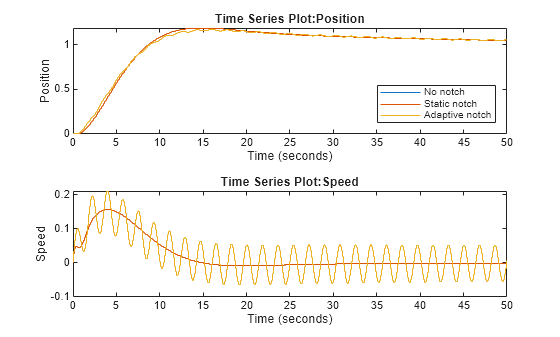 Figure contains 2 axes objects. Axes object 1 with title Time Series Plot:Position, xlabel Time (seconds), ylabel Position contains 3 objects of type stair. These objects represent No notch, Static notch, Adaptive notch. Axes object 2 with title Time Series Plot:Speed, xlabel Time (seconds), ylabel Speed contains 3 objects of type stair.