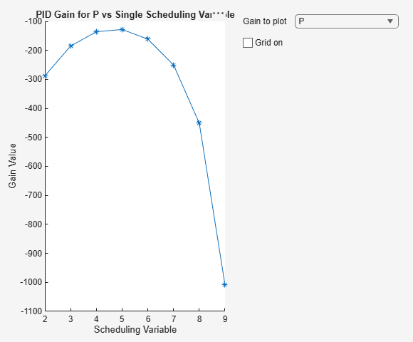 Figure Plot Gain Surface contains an axes object and another object of type uigridlayout. The axes object with title PID Gain for P vs Single Scheduling Variable, xlabel Scheduling Variable, ylabel Gain Value contains an object of type line.