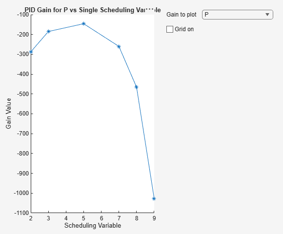 Figure Plot Gain Surface contains an axes object and another object of type uigridlayout. The axes object with title PID Gain for P vs Single Scheduling Variable, xlabel Scheduling Variable, ylabel Gain Value contains an object of type line.