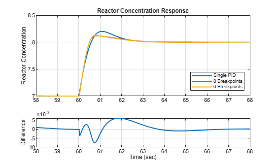 Figure contains 2 axes objects. Axes object 1 with title Reactor Concentration Response, ylabel Reactor Concentration contains 3 objects of type line. These objects represent Single PID, 8 Breakpoints, 6 Breakpoints. Axes object 2 with xlabel Time (sec), ylabel Difference contains an object of type line.