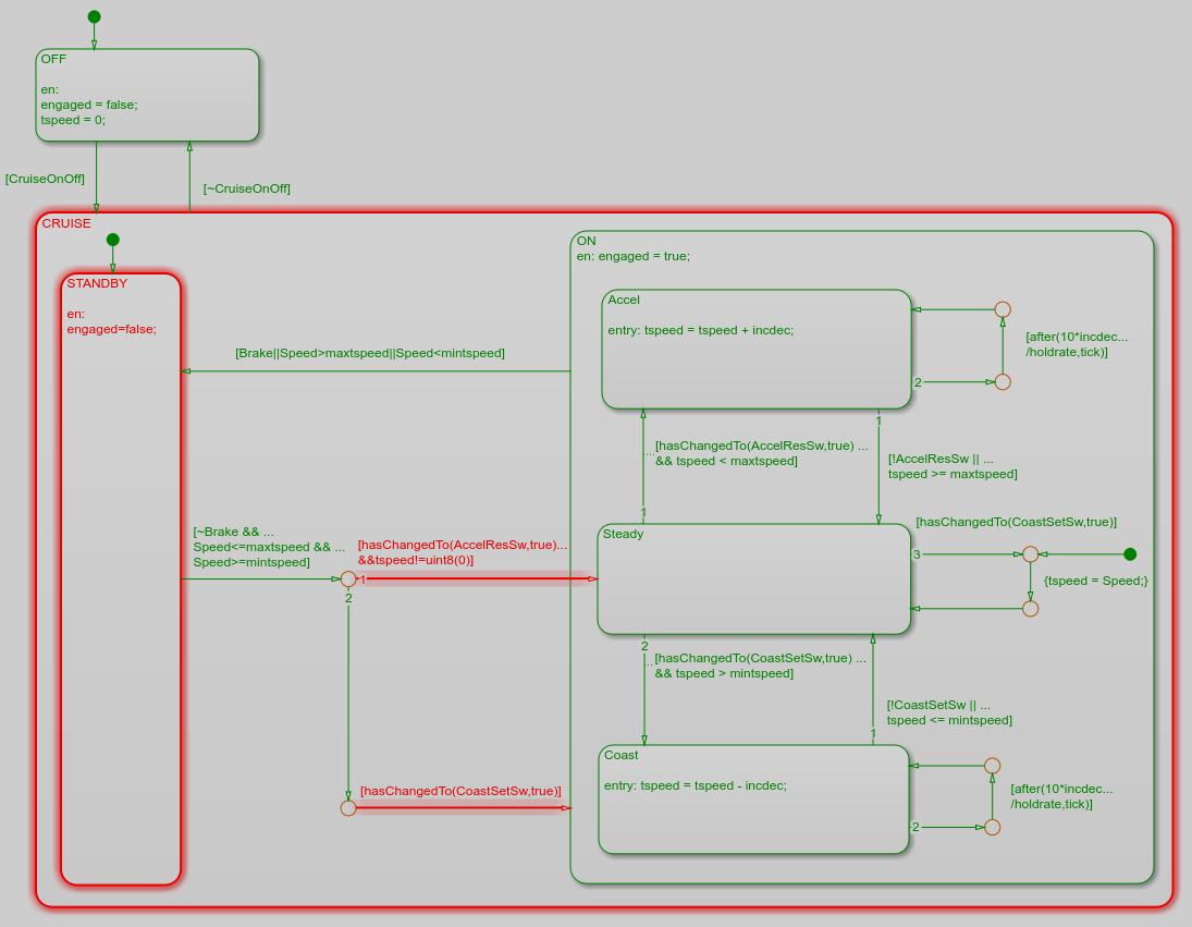 Stateflow chart highlighted with green and red to indicate coverage completeness. The source of most of the red in the chart is two transitions that exit the Standby chart.