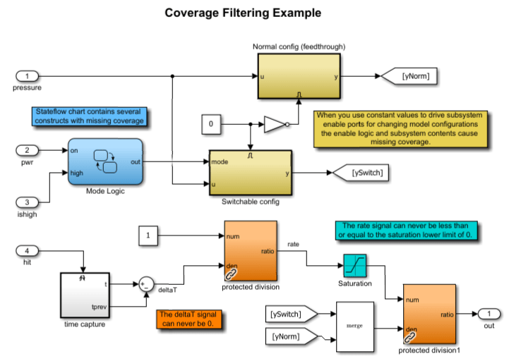 Example Model with annotations explaining common patterns causing missing coverage