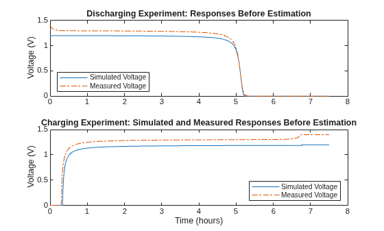 Figure contains 2 axes objects. Axes object 1 with title Discharging Experiment: Responses Before Estimation, ylabel Voltage (V) contains 2 objects of type line. These objects represent Simulated Voltage, Measured Voltage. Axes object 2 with title Charging Experiment: Simulated and Measured Responses Before Estimation, xlabel Time (hours), ylabel Voltage (V) contains 2 objects of type line. These objects represent Simulated Voltage, Measured Voltage.