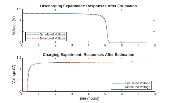 Figure contains 2 axes objects. Axes object 1 with title Discharging Experiment: Responses After Estimation, ylabel Voltage (V) contains 2 objects of type line. These objects represent Simulated Voltage, Measured Voltage. Axes object 2 with title Charging Experiment: Responses After Estimation, xlabel Time (hours), ylabel Voltage (V) contains 2 objects of type line. These objects represent Simulated Voltage, Measured Voltage.