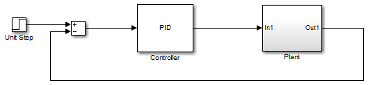 Model with a PID controller and a plant in a feedback loop with a unit step input