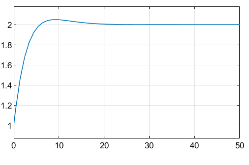 Model output plot