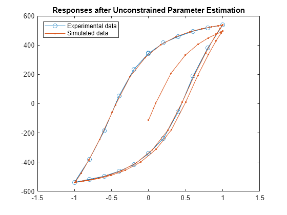 Figure contains an axes object. The axes object with title Responses after Unconstrained Parameter Estimation contains 2 objects of type line. These objects represent Experimental data, Simulated data.