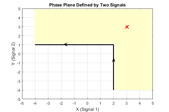 Phase Plane defined by two signals where (3,3) is in the out-of-bound region