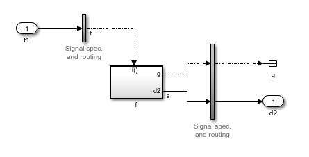 A Simulink model where input f1 passes through a signal specification and routing block to a function block f(). The function block outputs g and d2 signals, which pass through another signal specification and routing block. The outputs are labeled "g" and "d2".