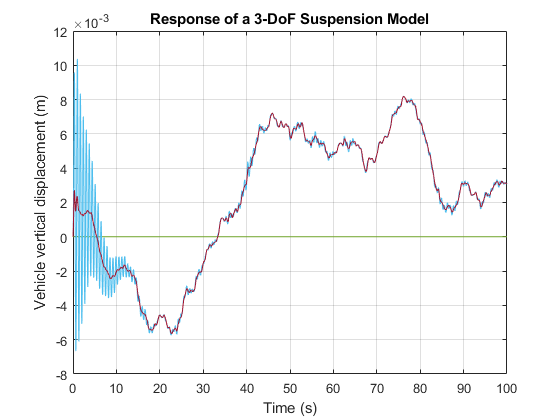 Data Logging with Simulation Data Inspector (SDI)