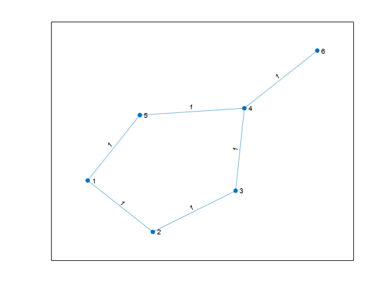 Figure contains an axes object. The axes object contains an object of type graphplot.