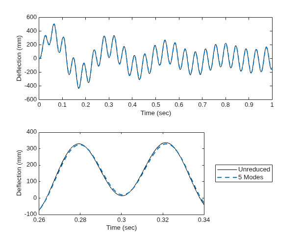 Figure contains 2 axes objects. Axes object 1 with xlabel Time (sec), ylabel Deflection (mm) contains 2 objects of type line. These objects represent Unreduced, 5 Modes. Axes object 2 with xlabel Time (sec), ylabel Deflection (mm) contains 2 objects of type line. These objects represent Unreduced, 5 Modes.