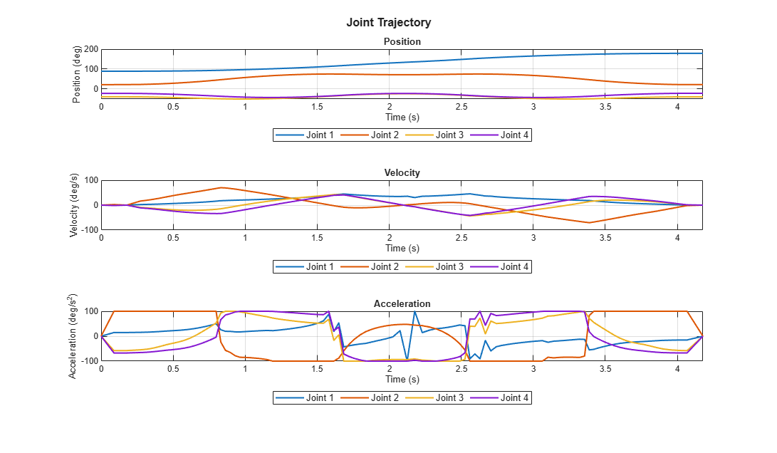 Figure contains 3 axes objects and another object of type subplottext. Axes object 1 with title Position, xlabel Time (s), ylabel Position (deg) contains 4 objects of type line. These objects represent Joint 1, Joint 2, Joint 3, Joint 4. Axes object 2 with title Velocity, xlabel Time (s), ylabel Velocity (deg/s) contains 4 objects of type line. These objects represent Joint 1, Joint 2, Joint 3, Joint 4. Axes object 3 with title Acceleration, xlabel Time (s), ylabel Acceleration (deg/s^2) contains 4 objects of type line. These objects represent Joint 1, Joint 2, Joint 3, Joint 4.