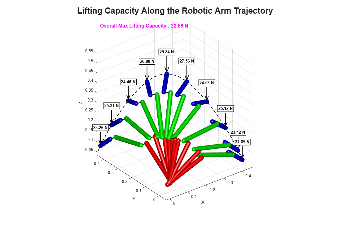 Figure contains an axes object. The axes object with title Lifting Capacity Along the Robotic Arm Trajectory, xlabel X, ylabel Y contains 132 objects of type surface, line, quiver, text.