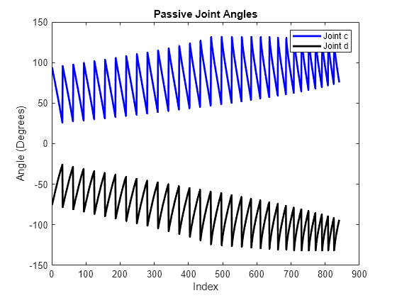 Figure contains an axes object. The axes object with title Passive Joint Angles, xlabel Index, ylabel Angle (Degrees) contains 2 objects of type line. These objects represent Joint c, Joint d.