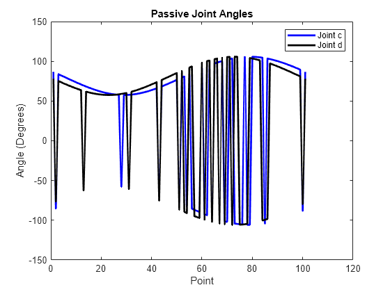 Figure contains an axes object. The axes object with title Passive Joint Angles, xlabel Point, ylabel Angle (Degrees) contains 2 objects of type line. These objects represent Joint c, Joint d.