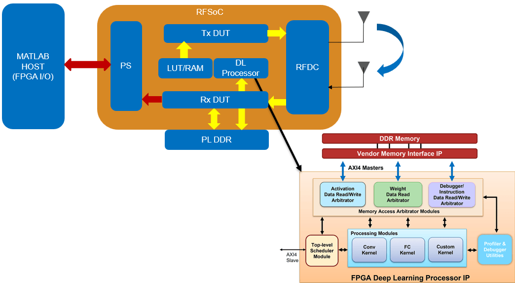 Deploy and Verify Modulation Classification on RFSoC Devices
